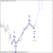 The elliott wave oscillator indicator for mt5 is a momentum oscillating indicator designed mainly to display price momentum and also to identify certain waves within the elliot wave theory from the results of this momentum. Free Download Of The Elliott Waves Indicator Indicator By Cmillion For Metatrader 4 In The Mql5 Code Base 2009 12 04