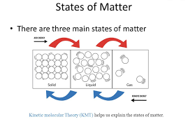 The definition of matter is anything that has mass and volume (takes up space). Three States Of Matter Chemistry Chemistry Middle School Chemistry States Of Matter