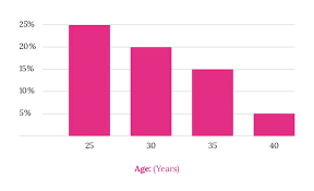 Chances Of Getting Pregnant By Age Chart Ccrm Fertility Clinic