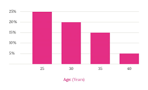 chances of getting pregnant by age chart ccrm fertility clinic