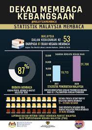 Median umur rakyat malaysia meningkat daripada 28.3 tahun pada tahun 2017 kepada 28.6 tahun, bagi tahun 2018. Statistik Rakyat Malaysia Membaca Pustaka Empayar Melayu Facebook
