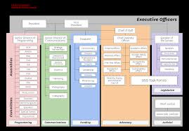Structure Usc Undergraduate Student Government