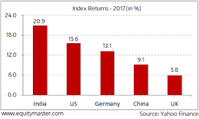 Global Index Returns In 2017 Chart Of The Day 14 October