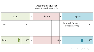 Interest income is the amount paid to an entity for lending its money or letting another entity use its funds. Interest Earned Double Entry Bookkeeping