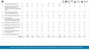 22 april sir, please give me detail information about mtech admission in jadhvpur university. What Is The Eligibility Criteria For Biotechnology At Jadavpur University Quora