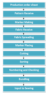 Flow Chart Of Garments Cutting Section Ordnur
