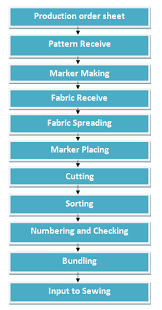 flow chart of garments cutting section ordnur