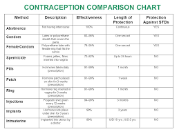 Drawing The Line Learning About Contraception Lesson Ppt