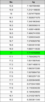 One kilogram is equal to 35.274 ounces or 2.204 pounds. 17 Pounds To Kilograms Converter 17 Lbs To Kg Converter