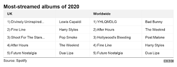 Todo el mundo se ha enamorado. Spotify Reveals 2020 S Most Streamed Songs Bbc News