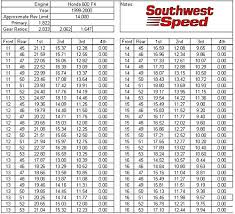 Hyper Racing Gear Chart Bike Store