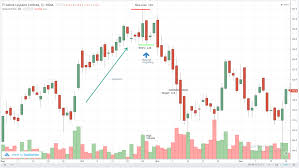 ashok leyland ltd bearish target achieved engulfing