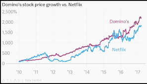 Dominos Stock Price Growth Vs Netflix