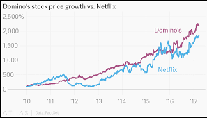 dominos stock price growth vs netflix