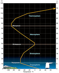 Nws Jetstream Layers Of The Atmosphere