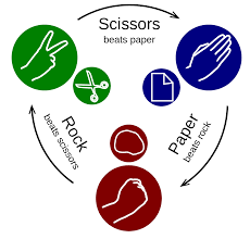 Unless you're playing for amusement, some issue will normally be hanging. Rock Paper Scissors Wikipedia