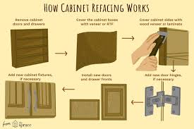 Wholesale kitchen cabinet hinge types. Understanding Cabinet Refacing