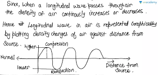For longitudinal waves, the vibration of the particles of the medium is in the direction of wave propagation. Graphical Representation Of Longitudinal And Transverse Waves In Hindi