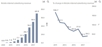 How much will be worth in 2021, 2022, 2023? How Has The U S Online Advertising Market Grown Over The Last 10 Years And What S The Forecast Over The Next 5 Years Trefis