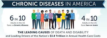 Chronic Disease Infographics Cdc