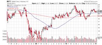 A Look At Valuations Of Google Apple Microsoft And Intel