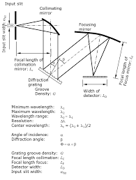 In a proton spectrometer, magnetic fields are used to deflect protons that can be observed at the detector plane (see fig.1). Spectrometer Design Guide Ibsen Photonics