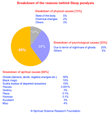Through This Graph We Understand The Reasons And Causes Of Sleep Paralysis