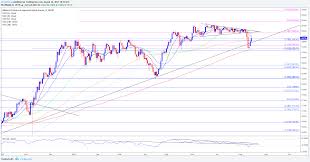 Dailyfx Blog Nikkei Initiates Bullish Sequence Following