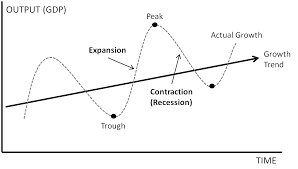Understanding The Business Cycle Model Investing