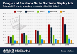 Chart Google And Facebook Set To Dominate Display Ads