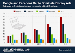 chart google and facebook set to dominate display ads