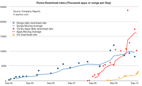 Nokias Ovi Store Downloads Hit 3 Million A Day Asymco