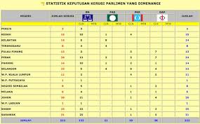 Dapatkan keputusan terkini pilihanraya umum ke 13 malaysia di malaysialeaks.com. Suruhanjaya Goay Pa Stpm S Blog