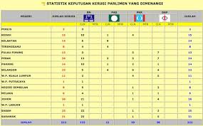 Mengisi borang 13 ( kertas undi ). Suruhanjaya Goay Pa Stpm S Blog