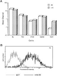 Proteins having carbohydrate chains attached to them. Characterization Of A 180 Kda Intestinal Epithelial Cell Membrane Glycoprotein Gp180 Journal Of Biological Chemistry