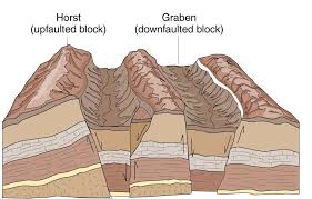 Horst And Graben Formation Tectonic Lake Formations Geology Geology Rocks Earth Science