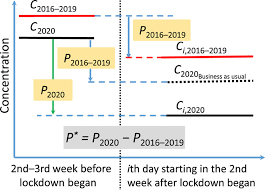 Earlier this week, kuala lumpur had the most polluted air on the planet when levels plunged to very unhealthy. Abrupt But Smaller Than Expected Changes In Surface Air Quality Attributable To Covid 19 Lockdowns Science Advances