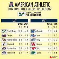 Find a division 1 football team that matches your athletic and academic goals. College Football 2017 American Athletic Conference Preview