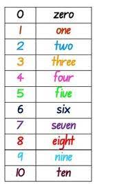 Learn how to count to ten in greek quickly and easily with this simple guide to numbers in greek. Ausbts17 Numbers In Words Nsw Foundation Handwriting Writing Numbers Writing Words Words