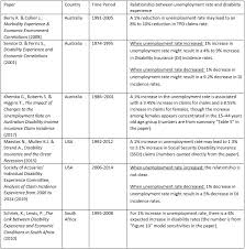 What Is The Relationship Between Unemployment Rate And Disability Claims Experience What Is The Relationship Between Unemployment Rate And Disability Claims Experience Actuaries Digital