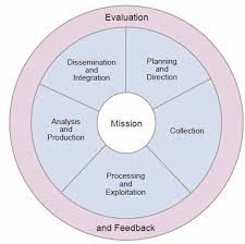 It's information that's been managed and processed to help drive action and prioritize. The Intelligence Cycle Intelligence Studies Libguides At Naval War College
