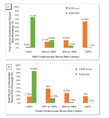 It is used to estimate the risk of heart attacks in adults older than 20. Assessment Of Cardiovascular Disease Risk Among Qatari Patients With Type 2 Diabetes Mellitus Attending Primary Health Care Centers 2014 Fulltext