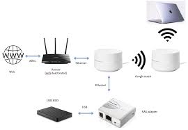 Connecting Usb Hdd To Google Mesh Via Nas Adapter Google Nest Community