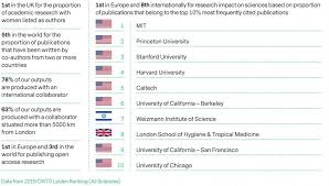 We review the top 10 best universities in the world. Lshtm Ranked Top Uk University For Open Access And Gender Diversity In Research Lshtm