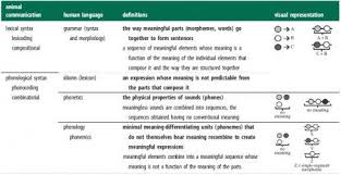 Syntax And Phonology 13 Which Happened First Did Sounds First Form Words Or Words Form Sentences Words Word Form Word Sentences