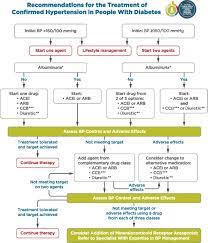 2019 acc expert consensus decision pathway on risk assessment, management, and clinical trajectory of patients hospitalized with heart failure. 10 Cardiovascular Disease And Risk Management Standards Of Medical Care In Diabetes 2019 Diabetes Care