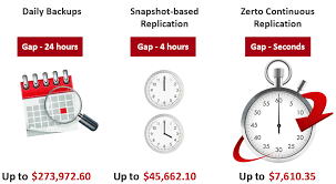 For example, lost sales may become an excessive burden against costs after 18. What Is Recovery Point Objective Rpo Definition Calculation Examples