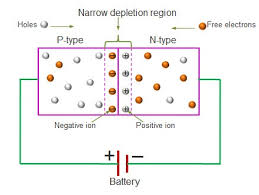 Vi Characteristics Of Pn Junction Diode In 3 Biasing Modes
