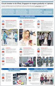 It's heartening to hear that singapore is on track to reaching our final stage of reopening within the near future. Circuit Breaker To Be Lifted Singapore To Reopen Gradually In 3 Phases Singapore News Top Stories The Straits Times