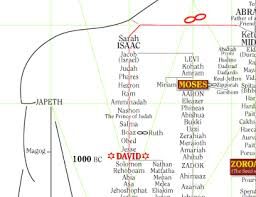 Genealogy Chart Of Jesus Christ And Bahaullah